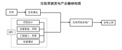 <b>2020年垃圾焚烧发电工程市场规模及发展前景分析</b>