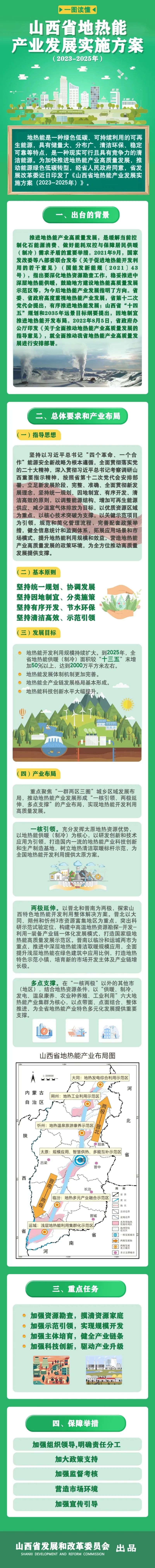 一图读懂丨山西省地热能产业发展实施方案（2023-2025年）