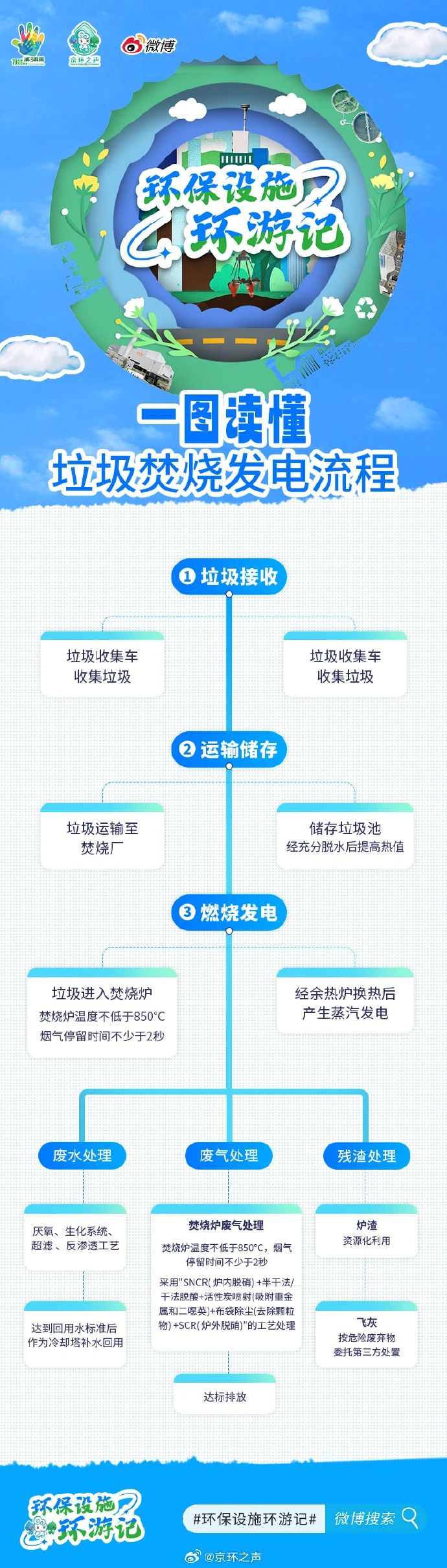 一图读懂 | 生活垃圾中其他垃圾处理全流程