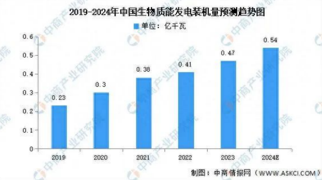 2024年中国生物质能发电装机量及企业布局情况预测分析