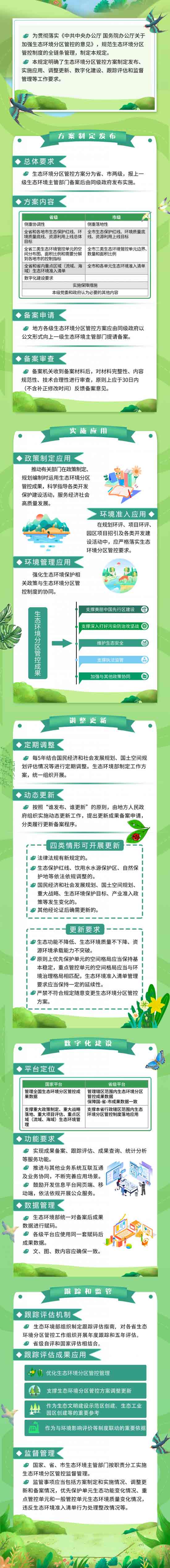 一图读懂《生态环境分区管控管理暂行规定》