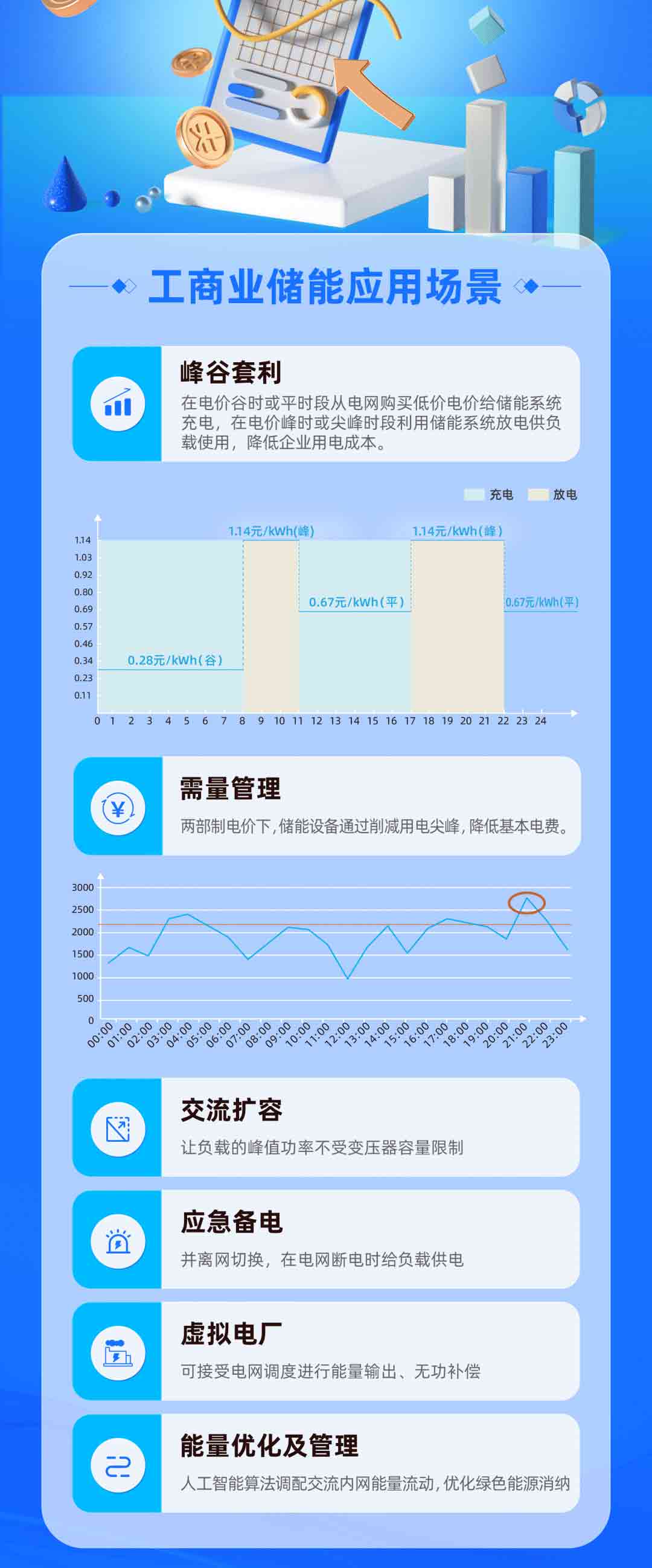 一图读懂工商业储能项目如何建设开发