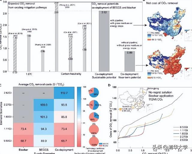 清华团队量化生物质碳移除技术联合部署潜力